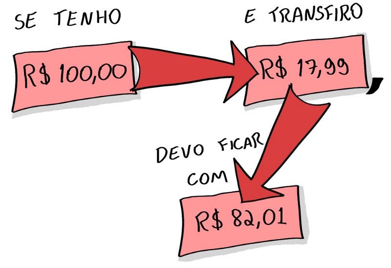 Ilustração sobre escrever testes após descobrir o erro
