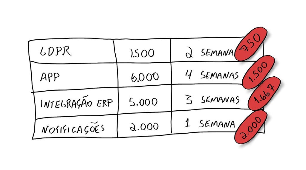 Tabela com itens do Product Backlog e seus custos