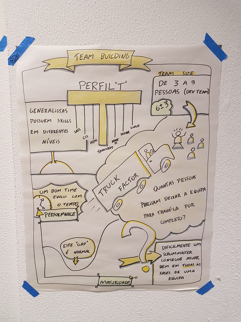 Flipchart português sobre Team Building com cores e organização