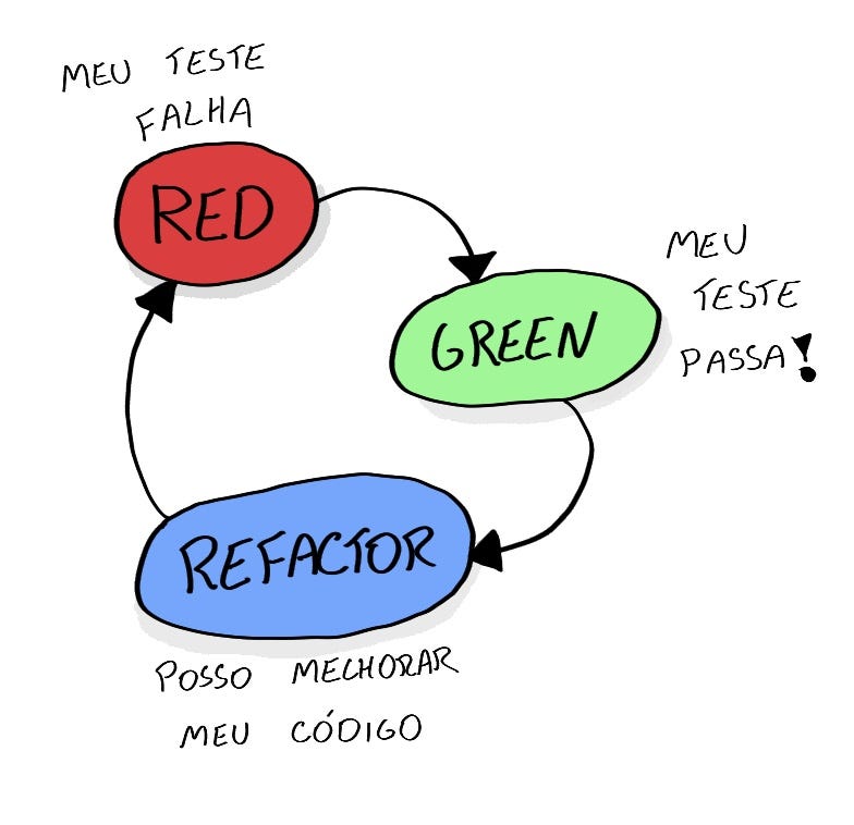 Ciclo Red, Green, Refactor do TDD