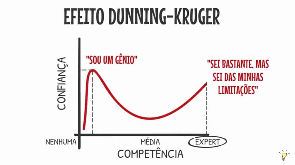 Gráfico do efeito Dunning-Kruger