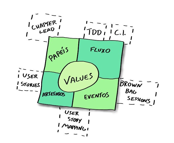 Diagrama do framework Scrum com técnicas emergentes